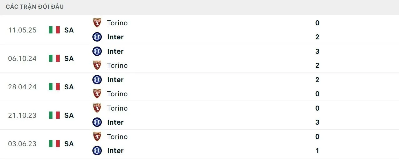 Ưu thế thuộc về Inter Milan khi đối đầu với Torino